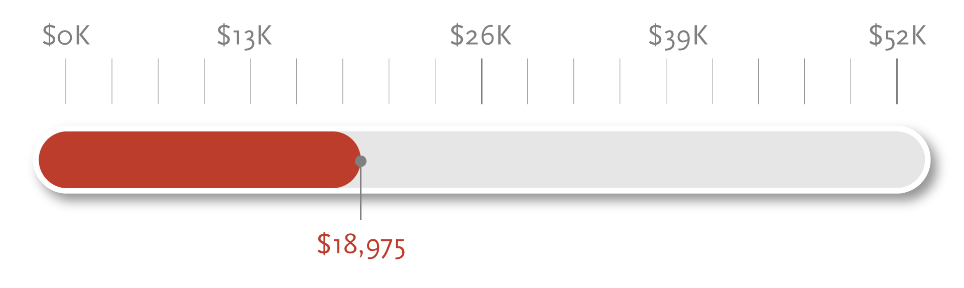 Progress bar showing $18,975 raised of $52,000 goal.