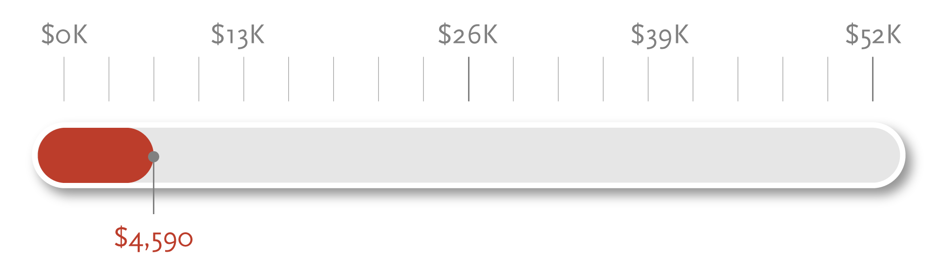 Progress bar showing $4,590 raised of $52,000 goal
