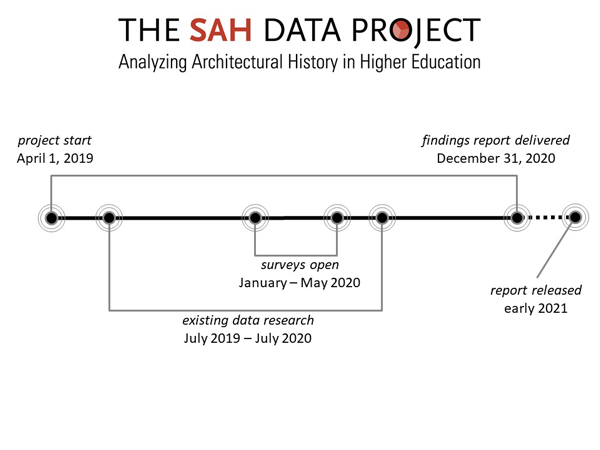 SAH-Data-Project-timeline----Nov-2019